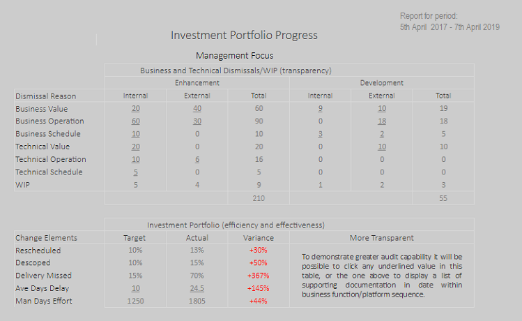 Investment Progress