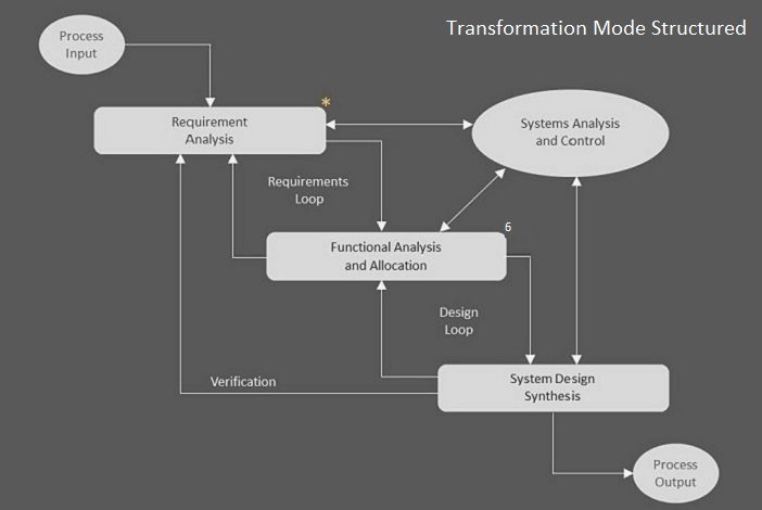 Systems Engineering